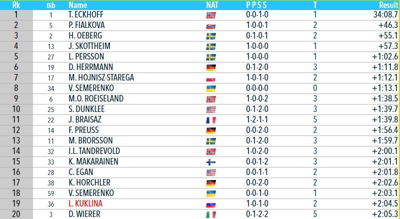 Мимо топ-15: россиянки прошли этап в Рупольдинге без медалей