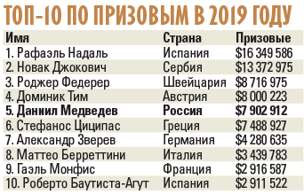 Медведев – лучший по победам. Сезон-2019 в цифрах и фактах