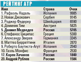 Медведев – лучший по победам. Сезон-2019 в цифрах и фактах
