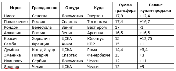 Чалов войдет в топ-5 крупнейших трансферов из РПЛ – дороже Аршавина и Павлюченко (видео)