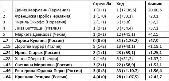 Куклиной не хватил сил на последний круг. Российские биатлонистки вновь без медалей