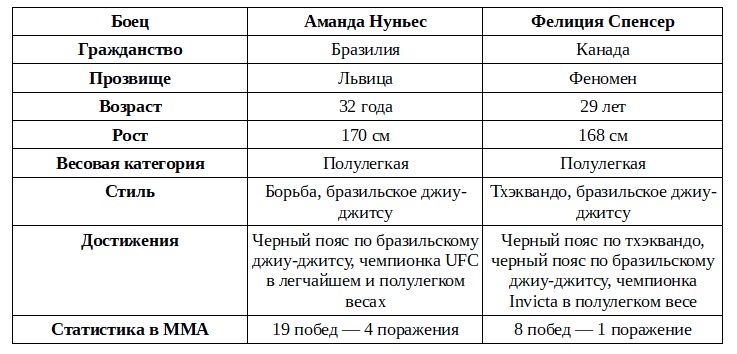 Львица вышла на охоту: в эти выходные Нуньес дерется на UFC 250