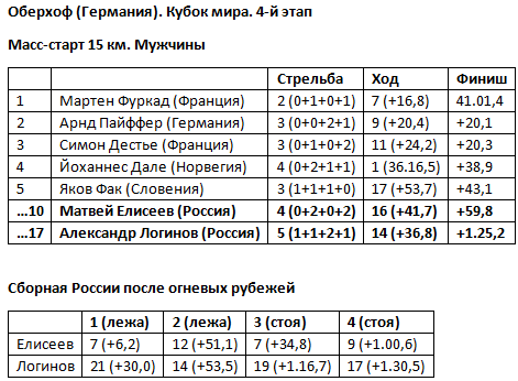 Фуркад выиграл у ветра в лотерею. И возглавил общий зачет Кубка мира