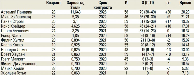 «Рейнджерс» обязаны сохранить тройки Панарина и Бучневича