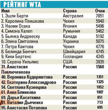 Россия впервые за 18 лет – без титулов, Шарапова – вне топ-100. Сезон-2019 в цифрах и фактах